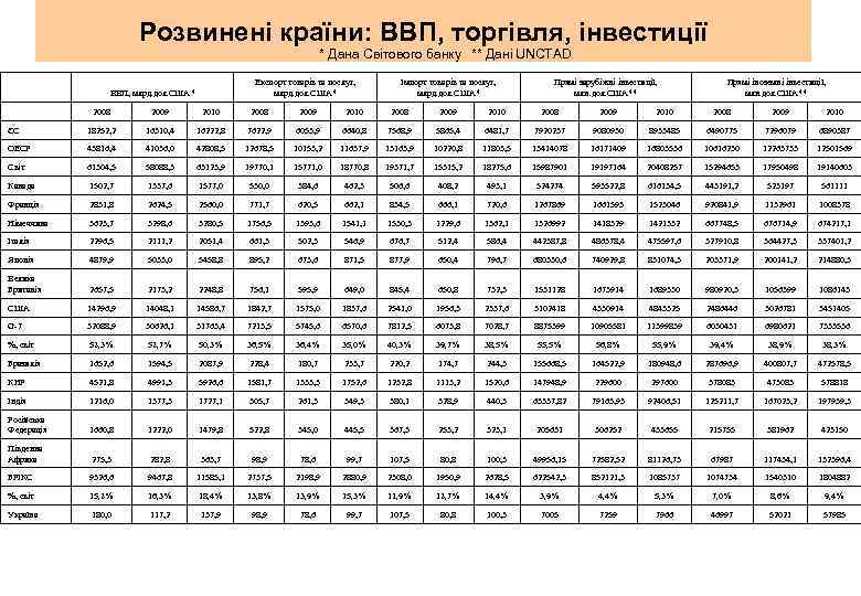 Розвинені країни: ВВП, торгівля, інвестиції * Дана Світового банку ** Дані UNCTAD Експорт товарів