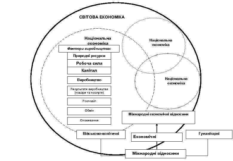 СВІТОВА ЕКОНОМІКА Національна економіка Фактори виробництва: Національна економіка Природні ресурси Робоча сила Капітал Національна