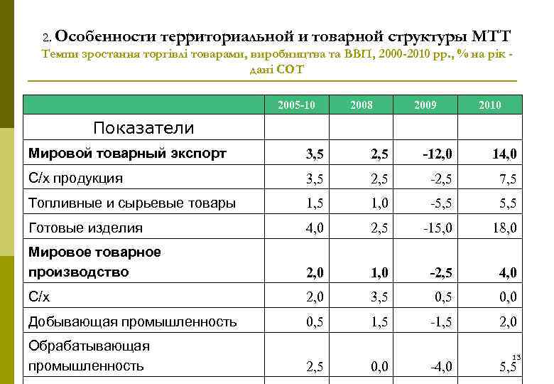 2. Особенности территориальной и товарной структуры МТТ Темпи зростання торгівлі товарами, виробництва та ВВП,