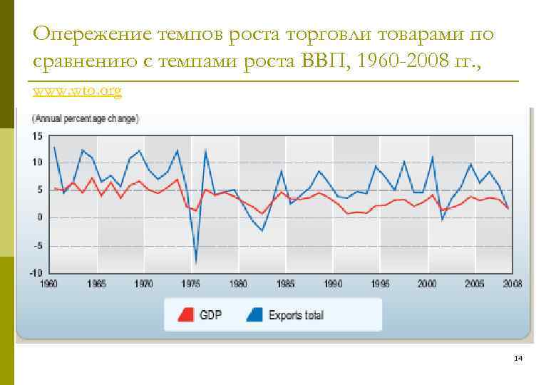 Опережение темпов роста торговли товарами по сравнению с темпами роста ВВП, 1960 -2008 гг.