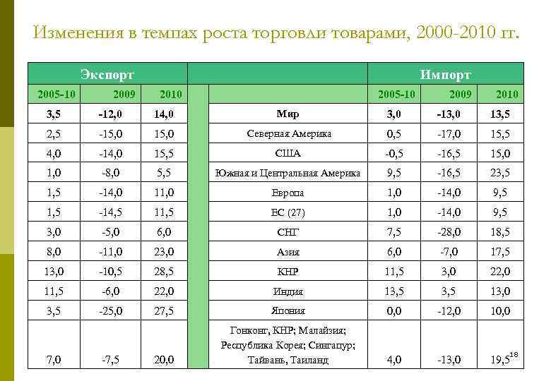 Изменения в темпах роста торговли товарами, 2000 -2010 гг. Экспорт 2005 -10 2009 2010