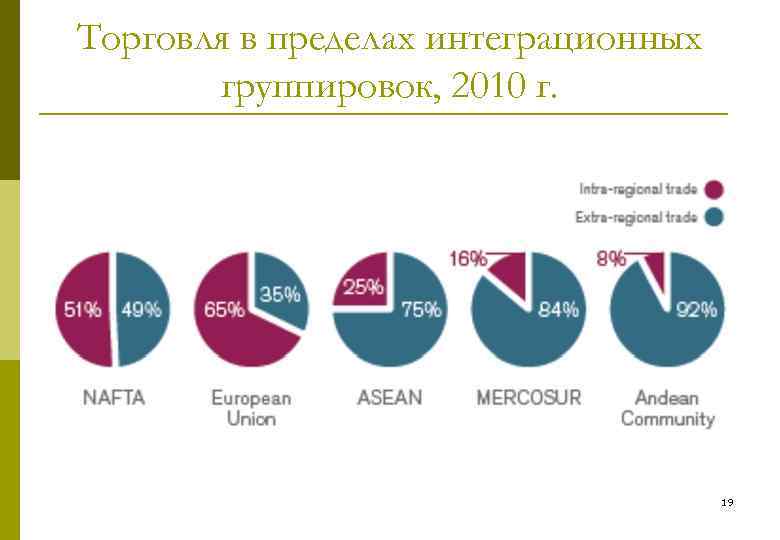 Торговля в пределах интеграционных группировок, 2010 г. 19 