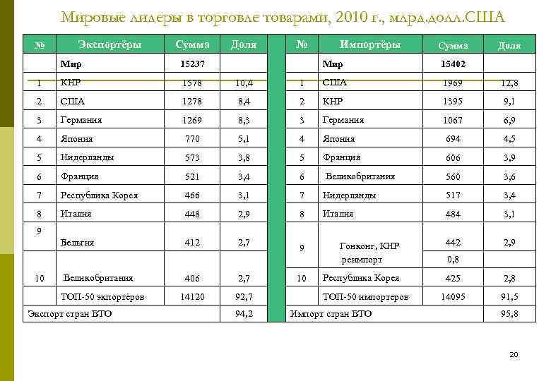 Мировые лидеры в торговле товарами, 2010 г. , млрд. долл. США № Экспортёры Сумма