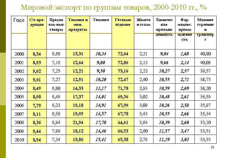 Мировой экспорт по группам товаров, 2000 -2010 гг. , % Года C/х продукция 2000