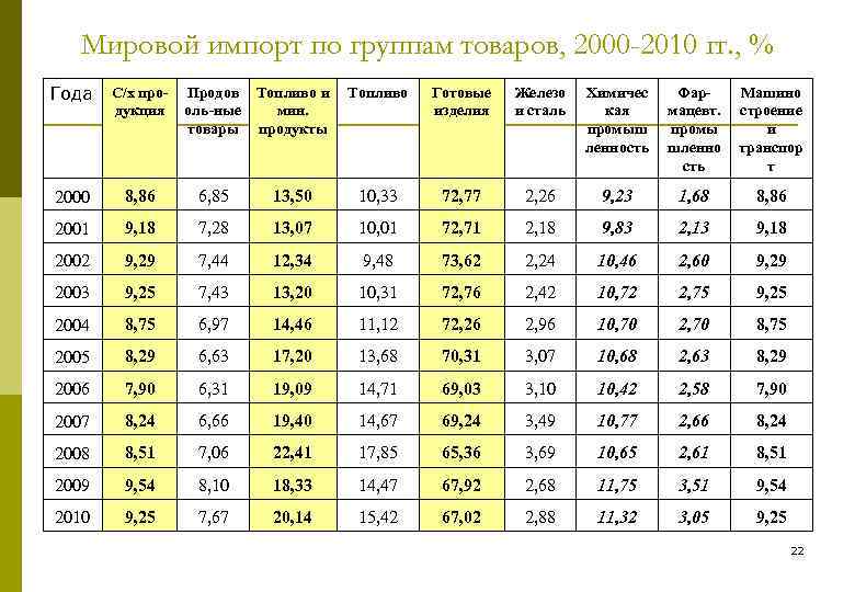 Мировой импорт по группам товаров, 2000 -2010 гг. , % Года C/х продукция 2000