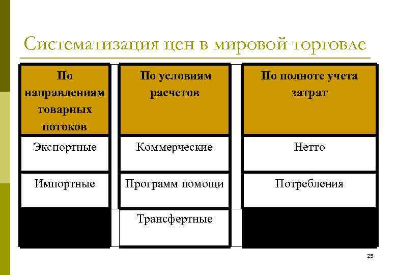 Систематизация цен в мировой торговле По направлениям товарных потоков По условиям расчетов По полноте