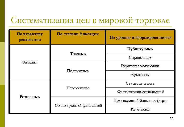 Систематизация цен в мировой торговле По характеру реализации По степени фиксации По уровню информированности