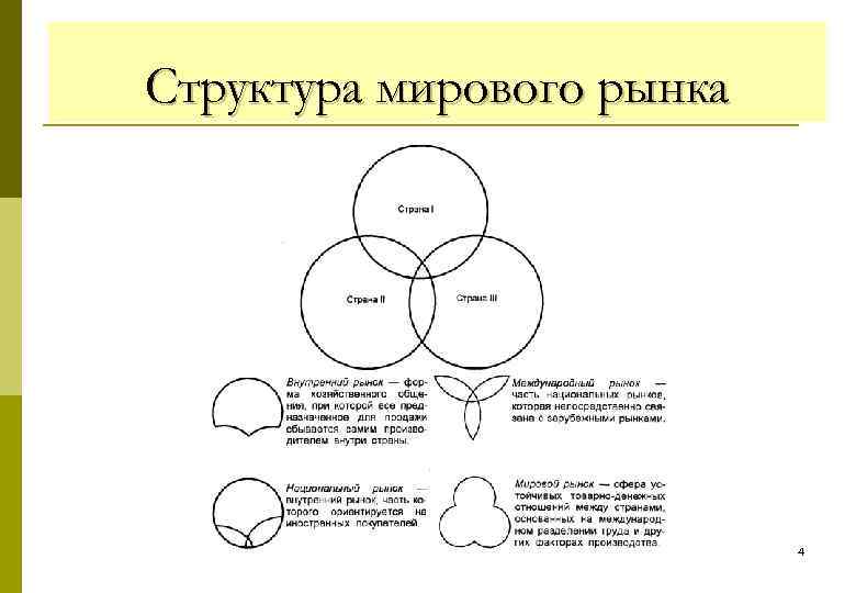 Структура мирового рынка 4 