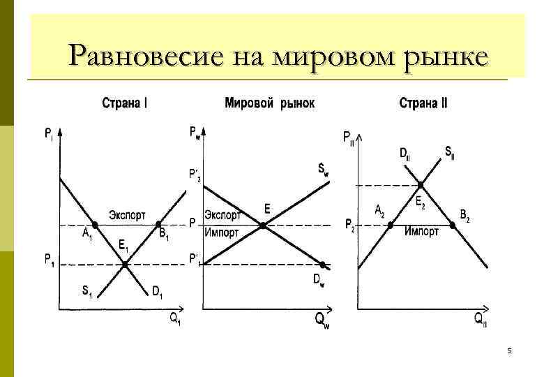 Равновесие на мировом рынке 5 