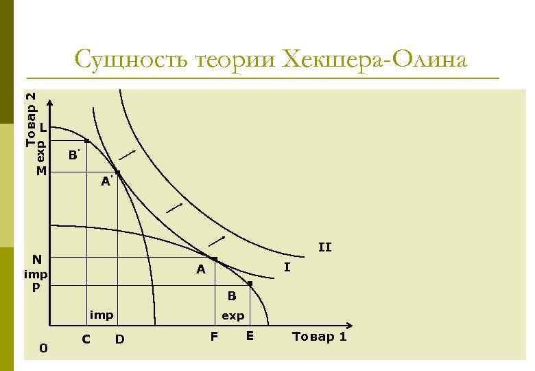 L exp Товар 2 Сущность теории Хекшера-Олина B' M А' II N I А