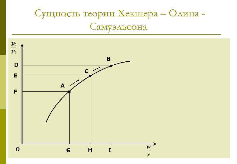 Сущность теории Хекшера – Олина Самуэльсона B D C E F 0 А G