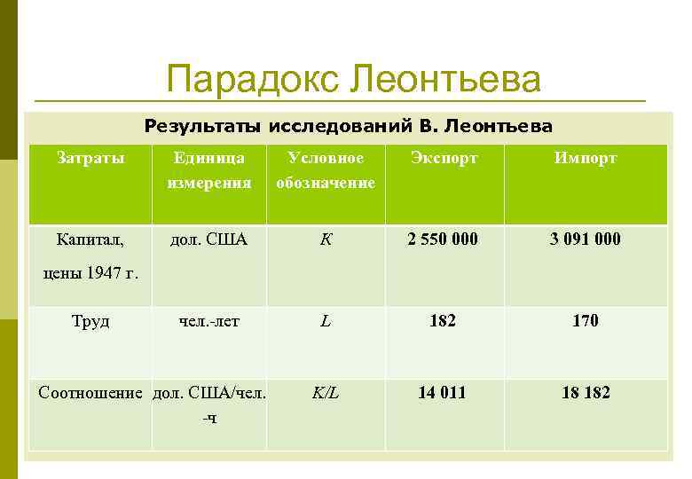Парадокс Леонтьева Результаты исследований В. Леонтьева Затраты Единица измерения Условное обозначение Экспорт Импорт Капитал,