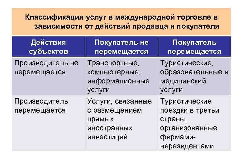 Классификация услуг. Классификация услуг в международной торговле. Классификация услуг торговли. Классификация международной торговли. Классификация дополнительных услуг в коммерции.