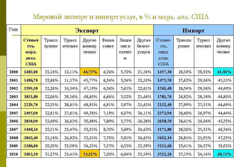 Мировой экспорт и импорт услуг, в % и млрд. дол. США Года Экспорт Импорт