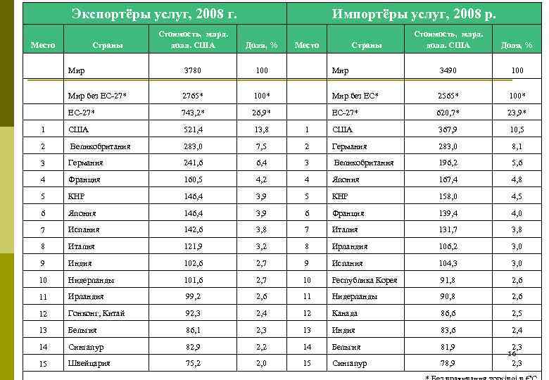 Экспортёры услуг, 2008 г. Импортёры услуг, 2008 р. Стоимость, млрд. долл. США Доля, %