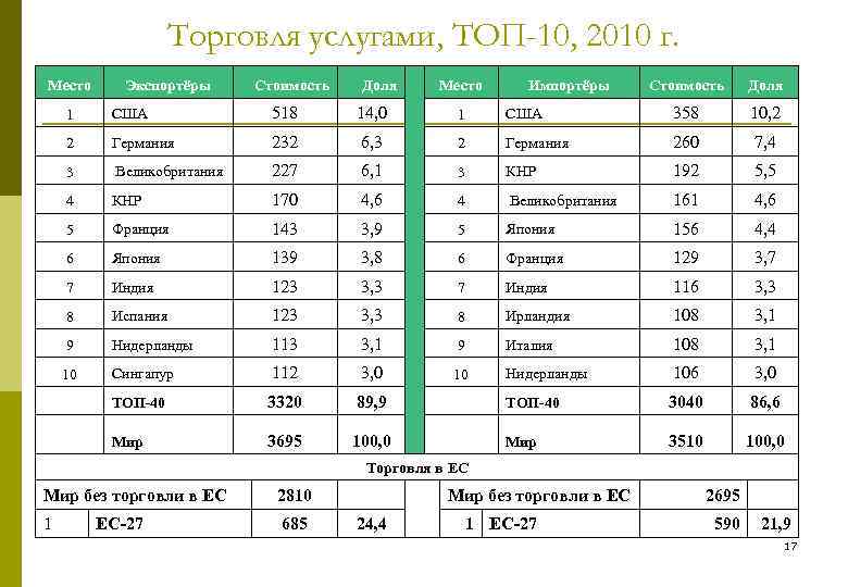 Торговля услугами, ТОП-10, 2010 г. Место Экспортёры Стоимость Доля Место Импортёры Стоимость Доля 1