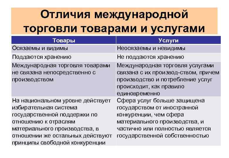 Отличия международной торговли товарами и услугами Товары Осязаемы и видимы Поддаются хранению Международная торговля