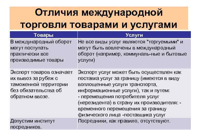 Международная торговля услугами