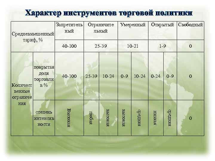 Характер инструментов торговой политики 25 -39 Открытый Свободный 10 -21 1 -9 0 40