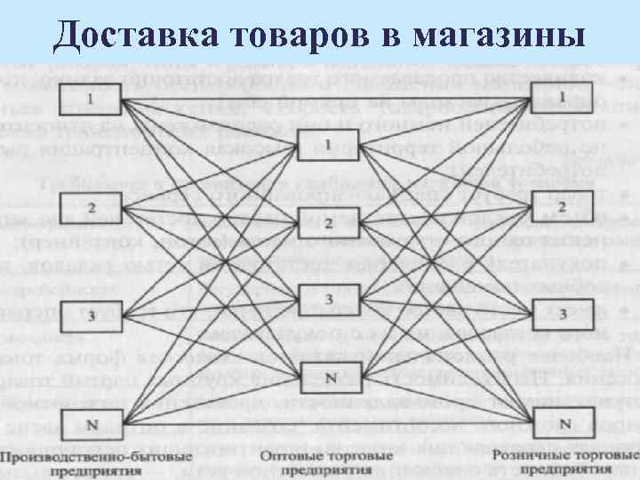 Доставка товаров в магазины 