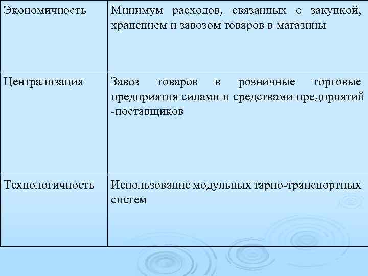 Экономичность Минимум расходов, связанных с закупкой, хранением и завозом товаров в магазины Централизация Завоз