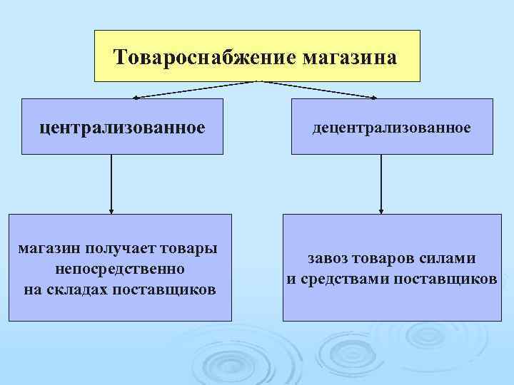 Схема товароснабжения предприятия