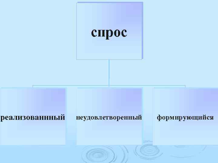 спрос реализованнный неудовлетворенный формирующийся 