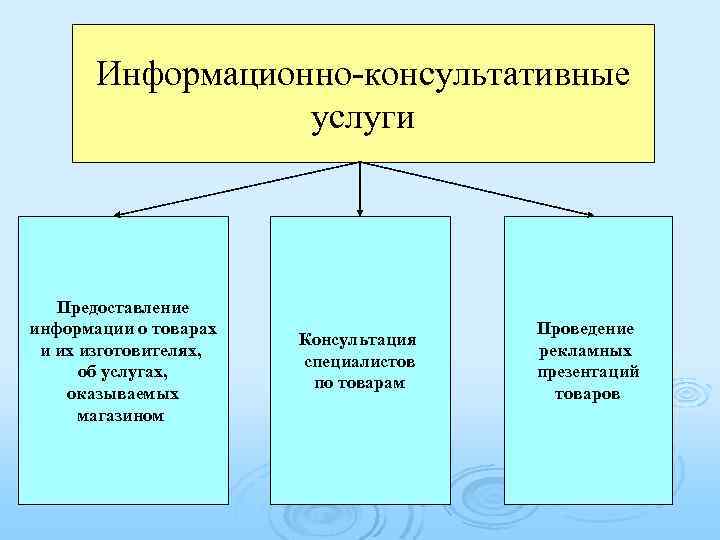 Информационные услуги это. Информационно-консультативные услуги. Консультационно-информационные услуги. Оказание консультационных и информационных услуг. Виды информационно-консультационных услуг.