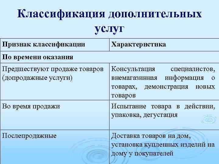 Классификация дополнительных услуг Признак классификации Характеристика По времени оказания Предшествуют продаже товаров (допродажные услуги)