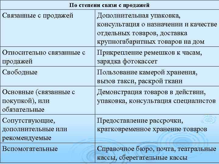 По степени связи с продажей Связанные с продажей Дополнительная упаковка, консультация о назначении и