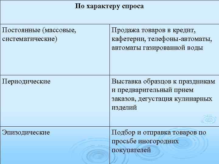 Постоянный характер. Периодические услуги примеры. Услуги постоянного периодического и эпизодического спроса. Примеры услуг периодические эпизодические. Услуги постоянного спроса.