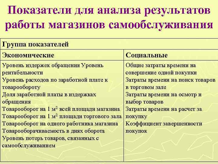 Торговые показатели. Анализ деятельности магазина. Анализ деятельности магазина продуктов. Показатели для анализа работы магазинов самообслуживания:. Анализ работы магазина.