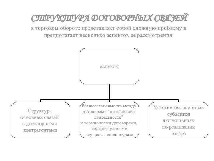 СТРУКТУРА ДОГОВОРНЫХ СВЯЗЕЙ в торговом обороте представляет собой сложную проблему и предполагает несколько аспектов