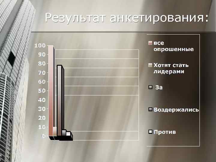 Результат анкетирования: 