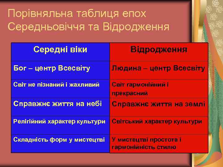 Порівняльна таблиця епох Середньовіччя та Відродження Середні віки Відродження Бог – центр Всесвіту Людина