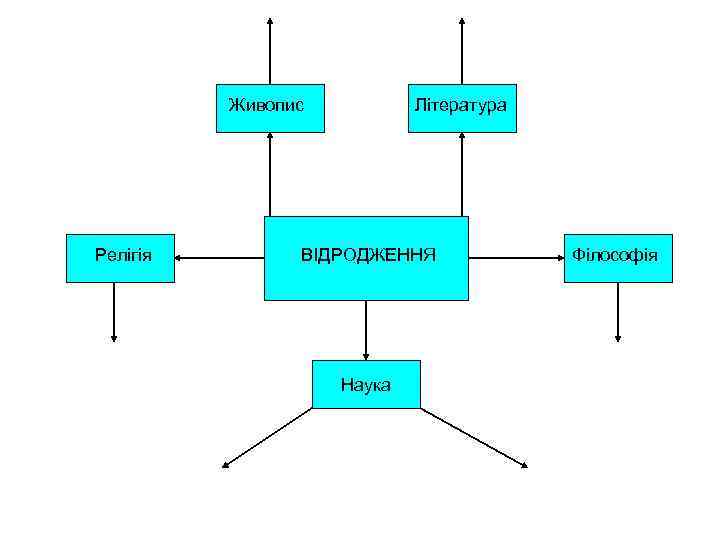 Живопис Релігія Література ВІДРОДЖЕННЯ Наука Філософія 