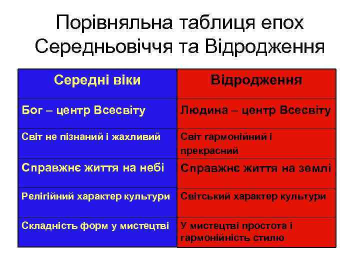 Порівняльна таблиця епох Середньовіччя та Відродження Середні віки Відродження Бог – центр Всесвіту Людина