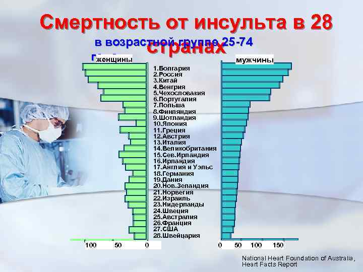 Презентация инсульт статистика