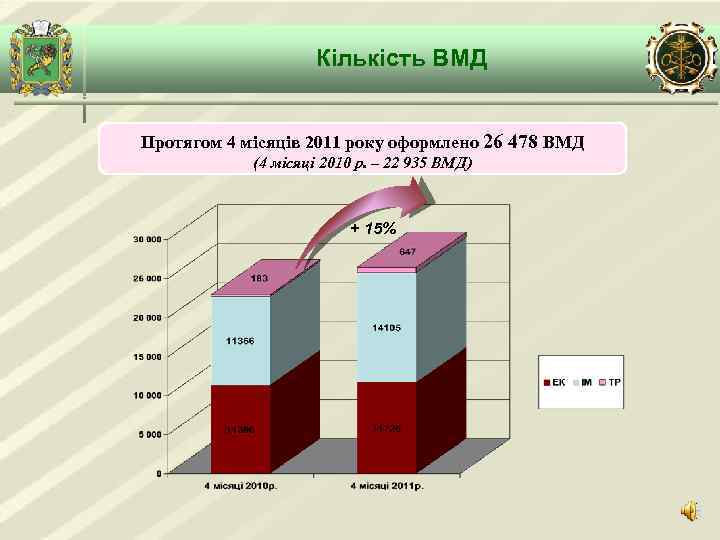 Кількість ВМД Протягом 4 місяців 2011 року оформлено 26 478 ВМД (4 місяці 2010