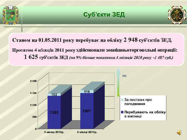 Суб’єкти ЗЕД Станом на 01. 05. 2011 року перебуває на обліку 2 948 суб'єктів