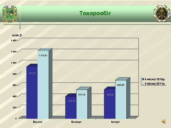 Товарообіг млн. $ 