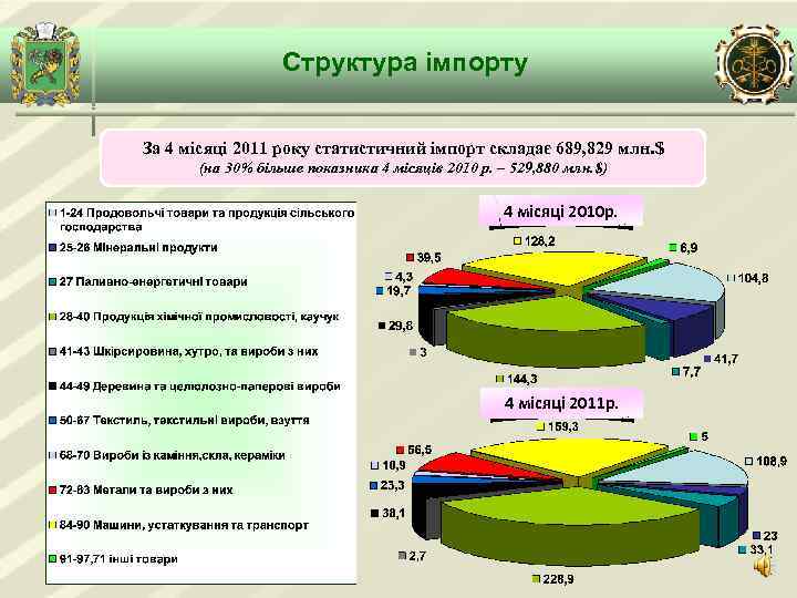 Структура імпорту За 4 місяці 2011 року статистичний імпорт складає 689, 829 млн. $