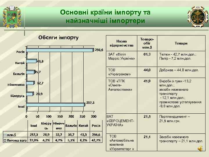 Основні країни імпорту та найзначніші імпортери Обсяги імпорту Назва підприємства Товарообіг млн. $ Товари