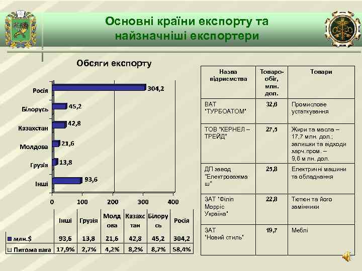 Основні країни експорту та найзначніші експортери Обсяги експорту Назва підриємства Товарообіг, млн. дол. Товари