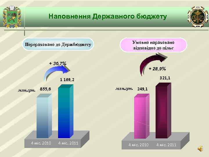 Наповнення Державного бюджету Перераховано до Держбюджету Умовно нараховано відповідно до пільг + 36, 7%