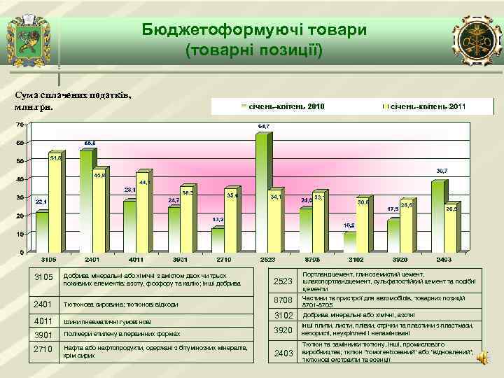 Бюджетоформуючі товари (товарні позиції) Сума сплачених податків, млн. грн. 3105 Добрива мінеральні або хімічні