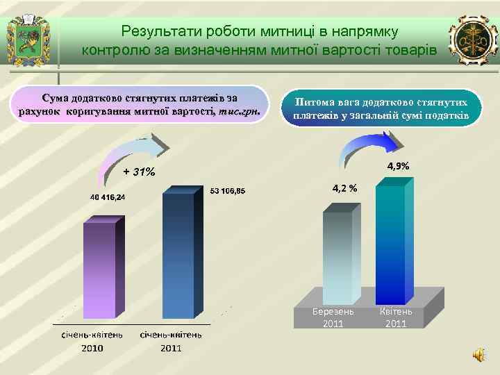 Результати роботи митниці в напрямку контролю за визначенням митної вартості товарів Сума додатково стягнутих