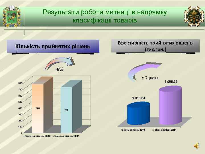 Результати роботи митниці в напрямку класифікації товарів Кількість прийнятих рішень Ефективність прийнятих рішень (тис.