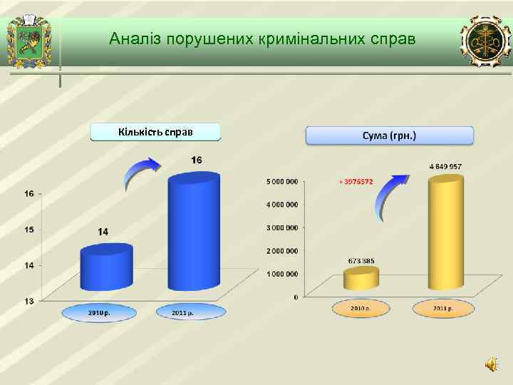 Аналіз порушених кримінальних справ Кількість справ 