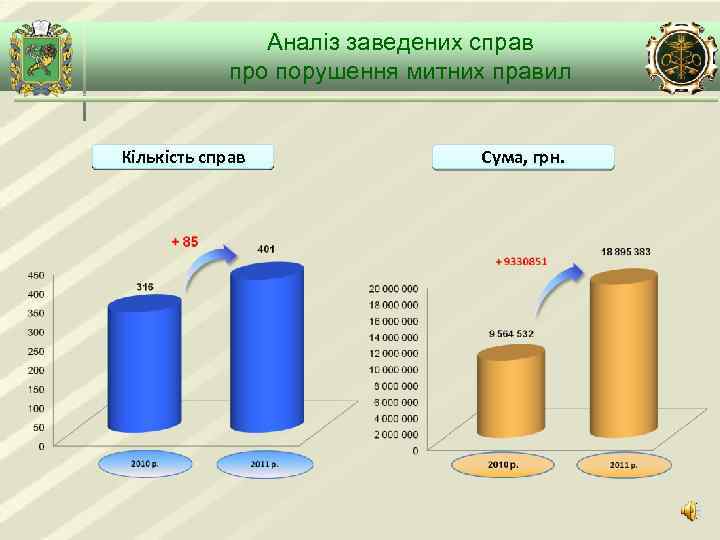 Аналіз заведених справ про порушення митних правил Кількість справ Сума, грн. 